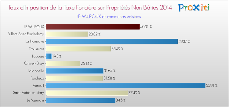 Taux d'imposition de la taxe foncière sur les immeubles et terrains non batis 2014 pour LE VAUROUX et les communes proches Comparaison des taux d'imposition de la taxe foncière sur les immeubles et terrains non batis 2014 pour LE VAUROUX et les communes voisines