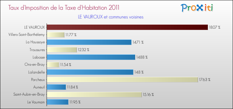 Taux d'imposition de la taxe d'habitation 2011 pour LE VAUROUX et les communes proches Comparaison des taux d'imposition de la taxe d'habitation 2011 pour LE VAUROUX et les communes voisines