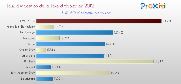 Taux d'imposition de la taxe d'habitation 2012 pour LE VAUROUX et les communes proches Comparaison des taux d'imposition de la taxe d'habitation 2012 pour LE VAUROUX et les communes voisines