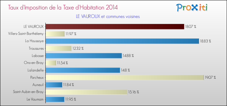 Taux d'imposition de la taxe d'habitation 2014 pour LE VAUROUX et les communes proches Comparaison des taux d'imposition de la taxe d'habitation 2014 pour LE VAUROUX et les communes voisines