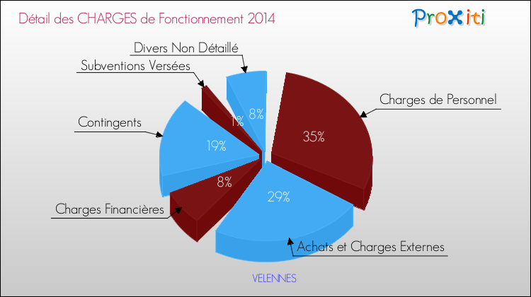 Décomposition des Charges de Fonctionnement 2014 de la commune de VELENNES Charges de Fonctionnement 2014 pour la commune de VELENNES