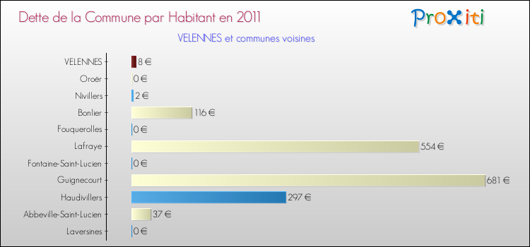 Dette par habitant de la commune en 2011 pour VELENNES et les communes proches Comparaison de la dette par habitant de la commune en 2011 pour VELENNES et les communes voisines