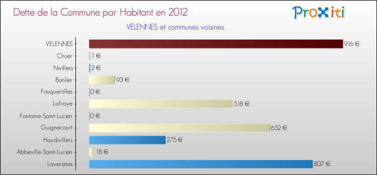 Dette par habitant de la commune en 2012 pour VELENNES et les communes proches Comparaison de la dette par habitant de la commune en 2012 pour VELENNES et les communes voisines