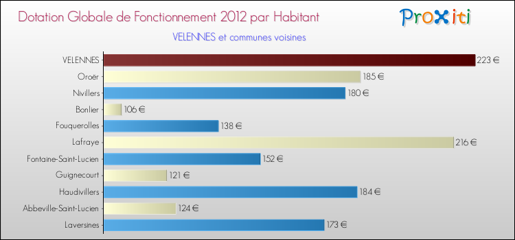 Montant des dotations globales de fonctionnement DGF par Habitant pour VELENNES et les communes proches Comparaison des des dotations globales de fonctionnement DGF par habitant pour VELENNES et les communes voisines