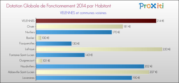 Montant des dotations globales de fonctionnement DGF par Habitant pour VELENNES et les communes proches en 2014. Comparaison des des dotations globales de fonctionnement DGF par habitant pour VELENNES et les communes voisines en 2014.