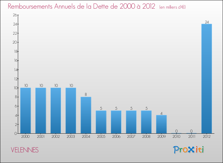Evolution de l'annuité de la dette pour la commune de VELENNES de 2000 à 2012 Annuités de la dette pour VELENNES de 2000 à 2012