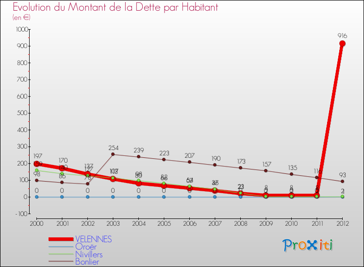 Evolution de la dette par habitant pour la commune de VELENNES et les communes proches de 2000 à 2012 Comparaison de la dette par habitant pour VELENNES et les communes voisines de 2000 à 2012