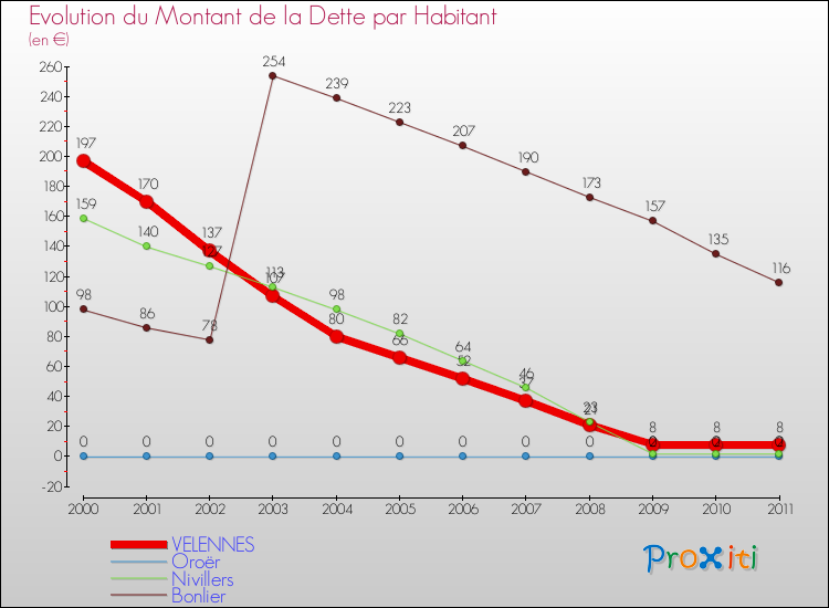Evolution de la dette par habitant pour la commune de VELENNES et les communes proches Comparaison de la dette par habitant pour VELENNES et les communes voisines