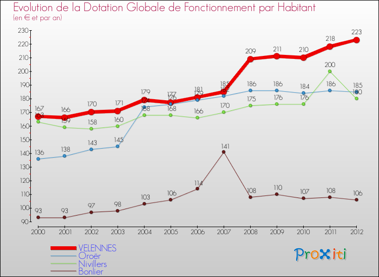 Evolution et montant de la dotation globale de fonctionnement par Habitant pour VELENNES et les communes proches Comparaison des dotations globales de fonctionnement par habitant pour VELENNES et les communes voisines