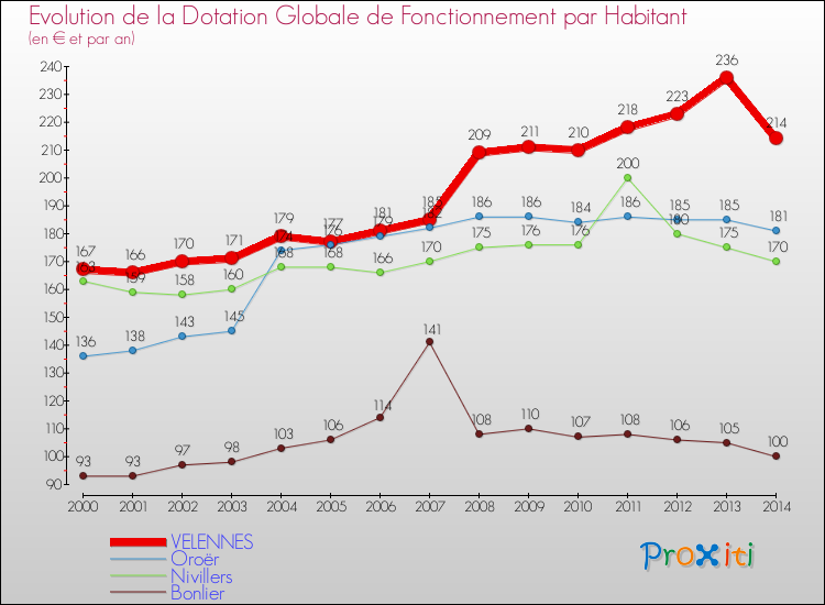 Evolution et montant de la dotation globale de fonctionnement par Habitant pour VELENNES et les communes proches de 2000 à 2014. Comparaison des dotations globales de fonctionnement par habitant pour VELENNES et les communes voisines de 2000 à 2014.