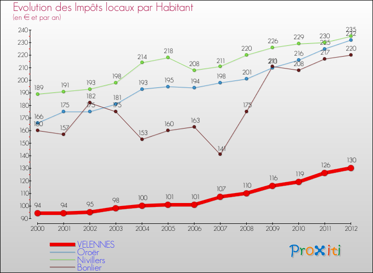 Evolution et montant des impôts locaux par Habitant pour VELENNES et les communes proches Comparaison des impôts locaux par habitant pour VELENNES et les communes voisines