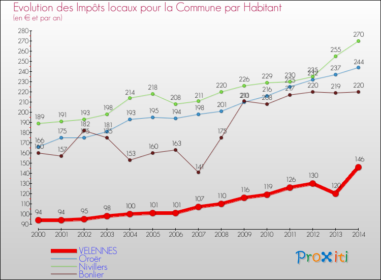 Evolution et montant des impôts locaux par Habitant pour VELENNES et les communes proches de 2000 à 2014 Comparaison des impôts locaux par habitant pour VELENNES et les communes voisines de 2000 à 2014