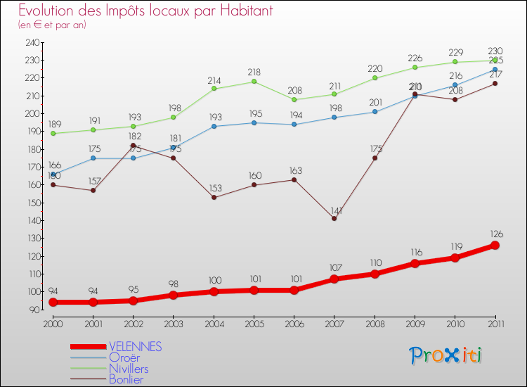 Evolution et montant des impôts locaux par Habitant pour VELENNES et les communes proches Comparaison des impôts locaux par habitant pour VELENNES et les communes voisines