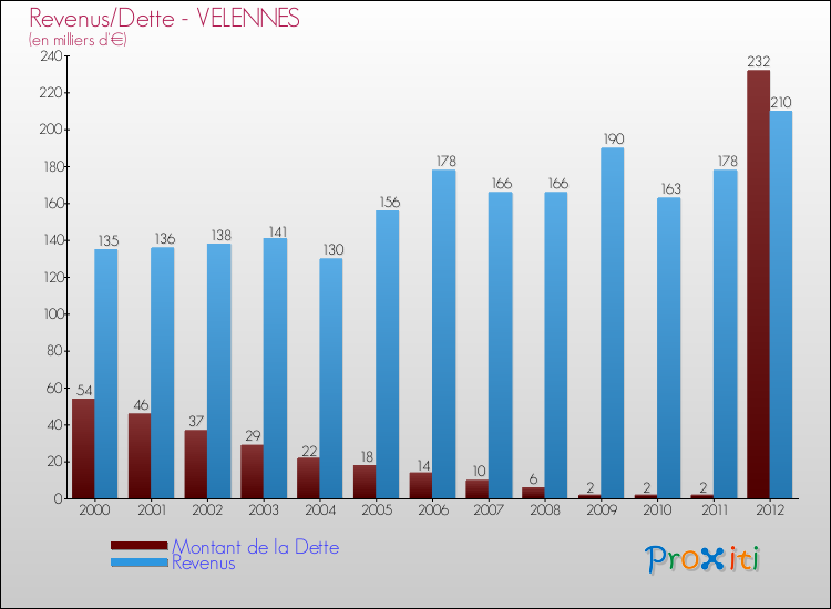 Evolution comparée de la dette et des revenus pour la commune de VELENNES de 2000 à 2012 Comparaison de la dette et des revenus pour VELENNES de 2000 à 2012