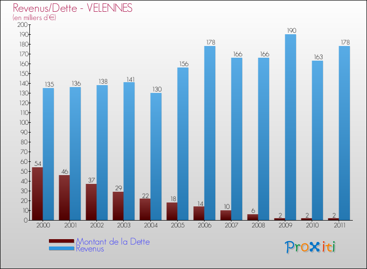Evolution comparée de la dette et des revenus pour la commune de VELENNES de 2000 à 2011 Comparaison de la dette et des revenus pour VELENNES de 2000 à 2011
