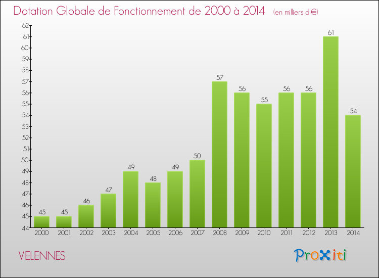 Evolution du montant de la Dotation Globale de Fonctionnement pour la commune de VELENNES de 2000 à 2014 Evolution du montant de la Dotation Globale de Fonctionnement pour VELENNES de 2000 à 2014