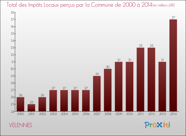 Evolution des Impôts Locaux pour la commune de VELENNES de 2000 à 2014 Evolution des Impôts Locaux pour VELENNES de 2000 à 2014