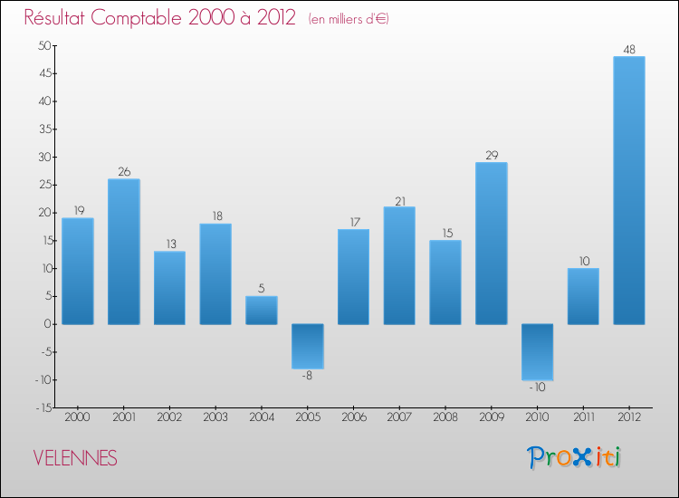 Evolution du résultat comptable pour la commune de VELENNES de 2000 à 2012 Evolution du résultat comptable pour VELENNES de 2000 à 2012