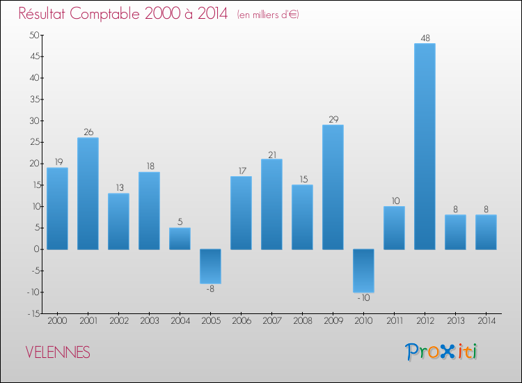 Evolution du résultat comptable pour la commune de VELENNES de 2000 à 2014 Evolution du résultat comptable pour VELENNES de 2000 à 2014