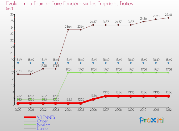 Evolution du taux de la taxe foncière sur le bati pour VELENNES et les communes proches de 2000 à 2012 Comparaison des taux de taxe foncière sur le bati pour VELENNES et les communes voisines de 2000 à 2012