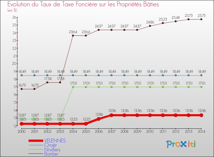 Evolution du taux de la taxe foncière sur le bati pour VELENNES et les communes proches de 2000 à 2014 Comparaison des taux de taxe foncière sur le bati pour VELENNES et les communes voisines de 2000 à 2014