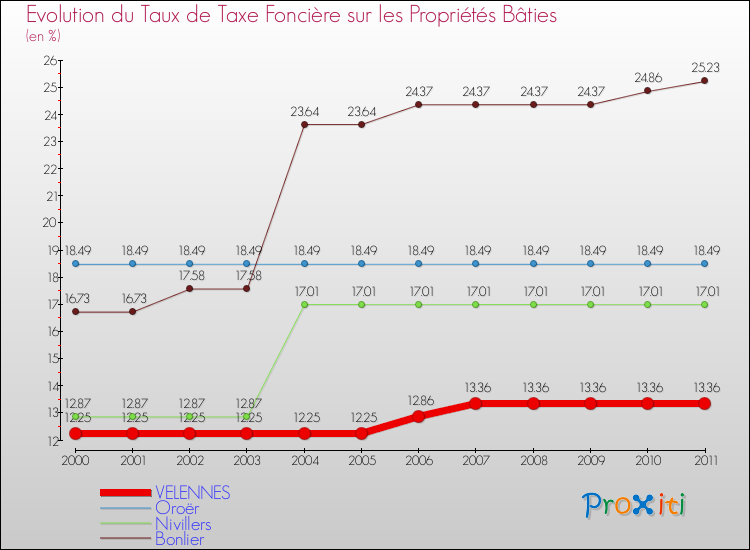 Evolution du taux de la taxe foncière sur le bati pour VELENNES et les communes proches Comparaison des taux de taxe foncière sur le bati pour VELENNES et les communes voisines