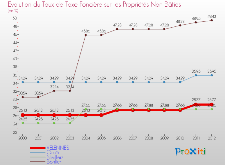 Evolution du taux de la taxe foncière sur les immeubles et terrains non batis pour VELENNES et les communes proches de 2000 à 2012 Comparaison des taux de la taxe foncière sur les immeubles et terrains non batis pour VELENNES et les communes voisines de 2000 à 2012