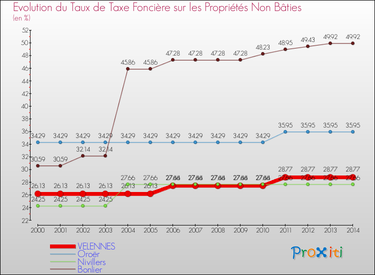 Evolution du taux de la taxe foncière sur les immeubles et terrains non batis pour VELENNES et les communes proches de 2000 à 2014 Comparaison des taux de la taxe foncière sur les immeubles et terrains non batis pour VELENNES et les communes voisines de 2000 à 2014