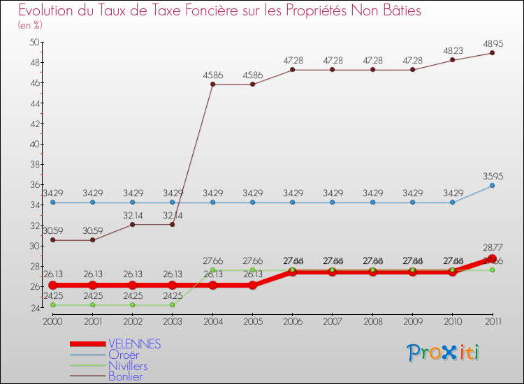 Evolution du taux de la taxe foncière sur les immeubles et terrains non batis pour VELENNES et les communes proches Comparaison des taux de la taxe foncière sur les immeubles et terrains non batis pour VELENNES et les communes voisines