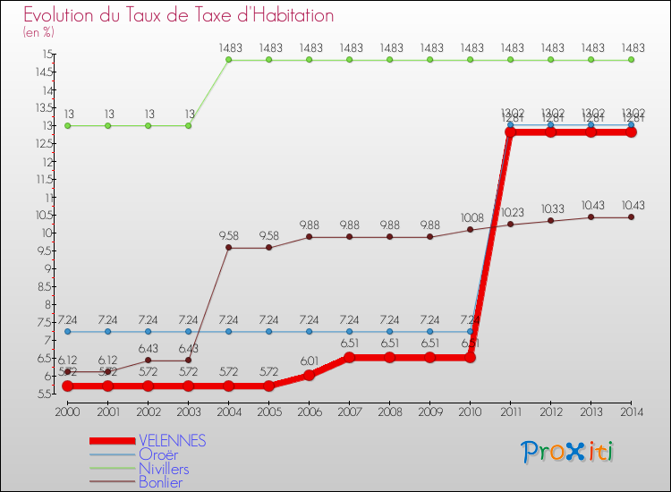 Evolution du taux de la taxe d'habitation pour VELENNES et les communes proches de 2000 à 2014 Comparaison des taux de la taxe d'habitation pour VELENNES et les communes voisines de 2000 à 2014