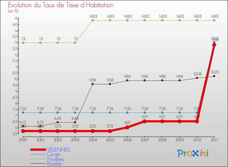 Evolution du taux de la taxe d'habitation pour VELENNES et les communes proches Comparaison des taux de la taxe d'habitation pour VELENNES et les communes voisines