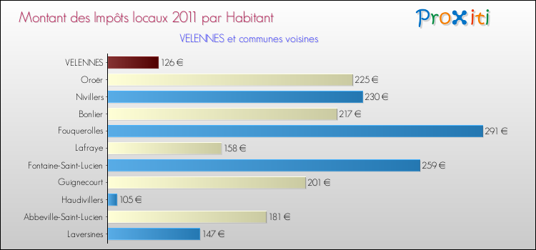 Montant des impôts locaux par Habitant pour VELENNES et les communes proches Comparaison des impôts locaux par habitant pour VELENNES et les communes voisines