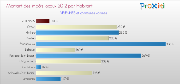 Montant des impôts locaux par Habitant pour VELENNES et les communes proches Comparaison des impôts locaux par habitant pour VELENNES et les communes voisines