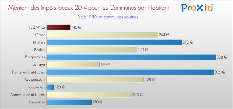 Montant des impôts locaux par Habitant pour VELENNES et les communes proches en 2014 Comparaison des impôts locaux par habitant pour VELENNES et les communes voisines en 2014