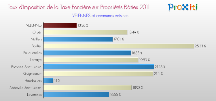 Taux d'imposition de la taxe foncière sur le bati 2011 pour VELENNES et les communes proches Comparaison des taux d'imposition de la taxe foncière sur le bati 2011 pour VELENNES et les communes voisines