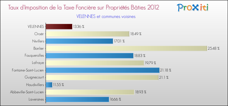 Taux d'imposition de la taxe foncière sur le bati 2012 pour VELENNES et les communes proches Comparaison des taux d'imposition de la taxe foncière sur le bati 2012 pour VELENNES et les communes voisines