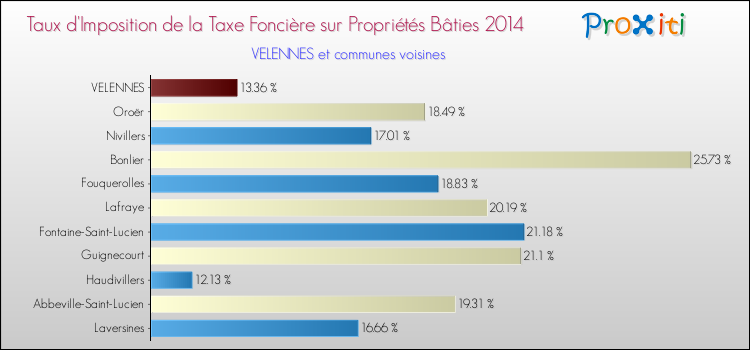 Taux d'imposition de la taxe foncière sur le bati 2014 pour VELENNES et les communes proches Comparaison des taux d'imposition de la taxe foncière sur le bati 2014 pour VELENNES et les communes voisines