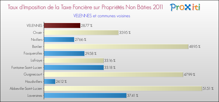Taux d'imposition de la taxe foncière sur les immeubles et terrains non batis 2011 pour VELENNES et les communes proches Comparaison des taux d'imposition de la taxe foncière sur les immeubles et terrains non batis 2011 pour VELENNES et les communes voisines