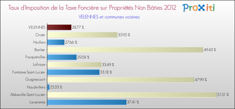 Taux d'imposition de la taxe foncière sur les immeubles et terrains non batis 2012 pour VELENNES et les communes proches Comparaison des taux d'imposition de la taxe foncière sur les immeubles et terrains non batis 2012 pour VELENNES et les communes voisines