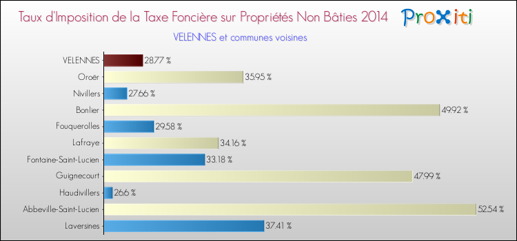 Taux d'imposition de la taxe foncière sur les immeubles et terrains non batis 2014 pour VELENNES et les communes proches Comparaison des taux d'imposition de la taxe foncière sur les immeubles et terrains non batis 2014 pour VELENNES et les communes voisines
