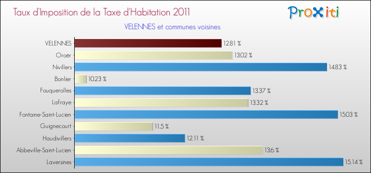 Taux d'imposition de la taxe d'habitation 2011 pour VELENNES et les communes proches Comparaison des taux d'imposition de la taxe d'habitation 2011 pour VELENNES et les communes voisines