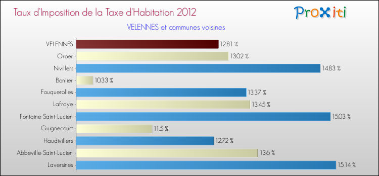Taux d'imposition de la taxe d'habitation 2012 pour VELENNES et les communes proches Comparaison des taux d'imposition de la taxe d'habitation 2012 pour VELENNES et les communes voisines