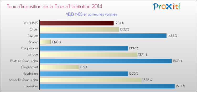 Taux d'imposition de la taxe d'habitation 2014 pour VELENNES et les communes proches Comparaison des taux d'imposition de la taxe d'habitation 2014 pour VELENNES et les communes voisines