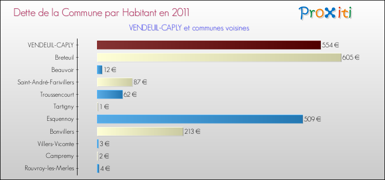Dette par habitant de la commune en 2011 pour VENDEUIL-CAPLY et les communes proches Comparaison de la dette par habitant de la commune en 2011 pour VENDEUIL-CAPLY et les communes voisines