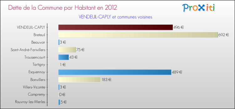 Dette par habitant de la commune en 2012 pour VENDEUIL-CAPLY et les communes proches Comparaison de la dette par habitant de la commune en 2012 pour VENDEUIL-CAPLY et les communes voisines