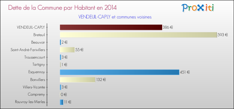 Dette par habitant de la commune en 2014 pour VENDEUIL-CAPLY et les communes proches Comparaison de la dette par habitant de la commune en 2014 pour VENDEUIL-CAPLY et les communes voisines