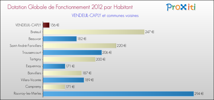 Montant des dotations globales de fonctionnement DGF par Habitant pour VENDEUIL-CAPLY et les communes proches Comparaison des des dotations globales de fonctionnement DGF par habitant pour VENDEUIL-CAPLY et les communes voisines