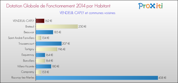 Montant des dotations globales de fonctionnement DGF par Habitant pour VENDEUIL-CAPLY et les communes proches en 2014. Comparaison des des dotations globales de fonctionnement DGF par habitant pour VENDEUIL-CAPLY et les communes voisines en 2014.