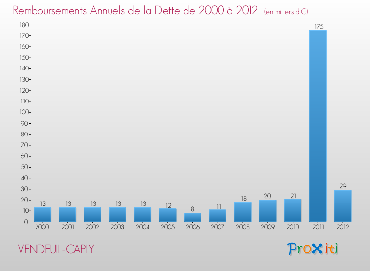 Evolution de l'annuité de la dette pour la commune de VENDEUIL-CAPLY de 2000 à 2012 Annuités de la dette pour VENDEUIL-CAPLY de 2000 à 2012