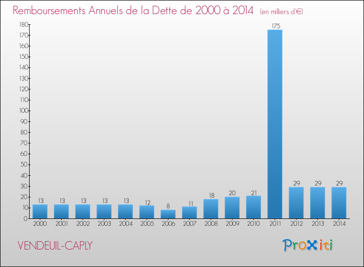 Evolution de l'annuité de la dette pour la commune de VENDEUIL-CAPLY de 2000 à 2014 Annuités de la dette pour VENDEUIL-CAPLY de 2000 à 2014